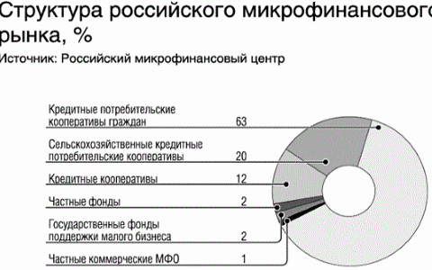 Список МФО России